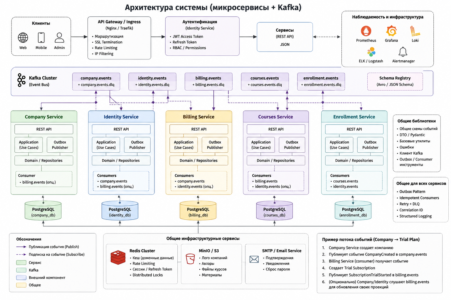 LMS Microservices Platform project preview